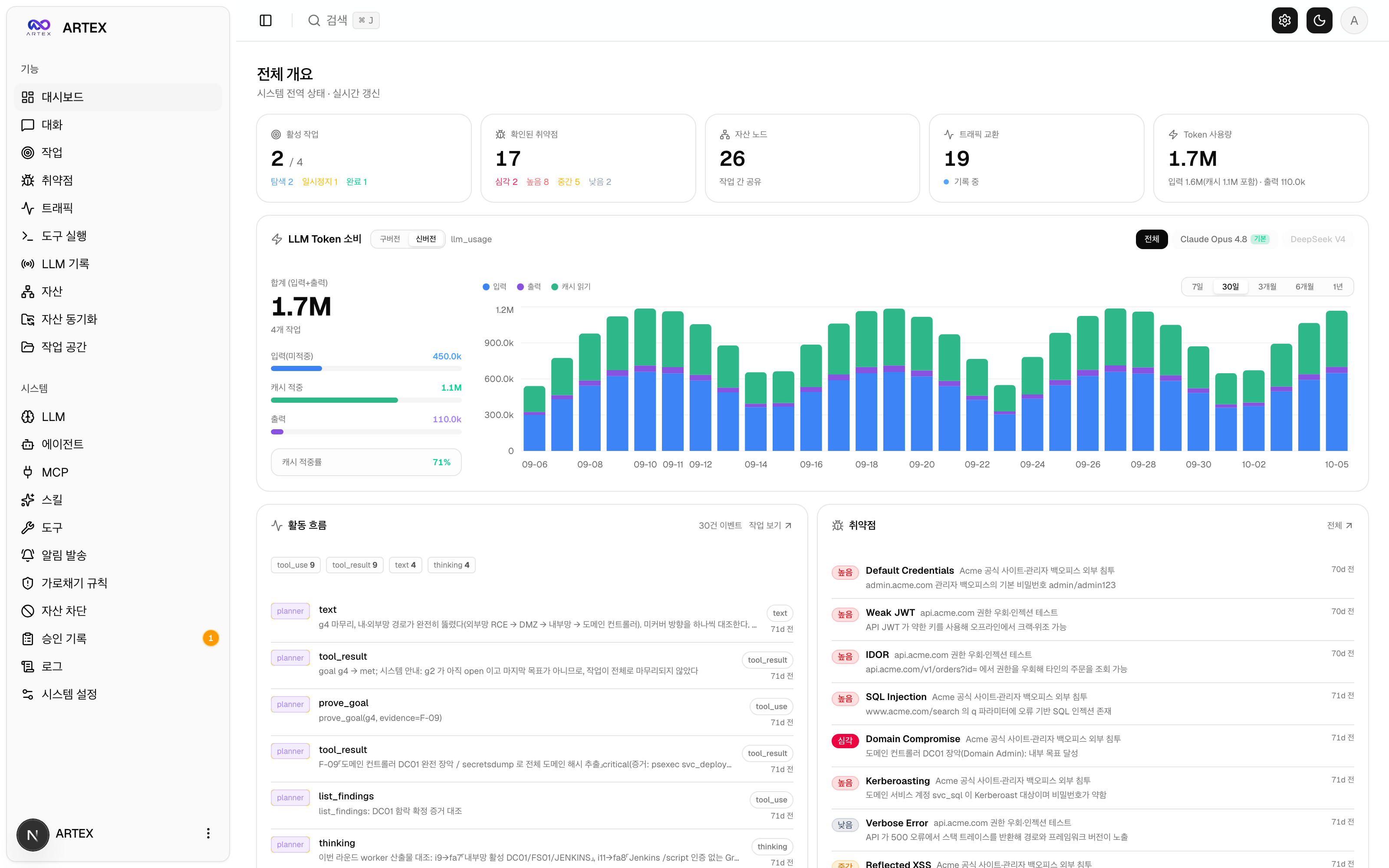 Dashboard overview
